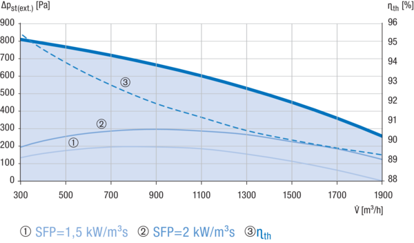 Reco-Boxx 1900 ZXA-R / EV / WN IM0019586.PNG uft-Luft Wärmerückgewinnungs-Zentralgerät mit Gegenstromwärmetauscher und modulierendem 0-100%-Bypass. Obenliegende Luftanschlüsse. Zuluftanschluss rechts (-R). Mit Elektro-Vorheizregister (-EV) zum Frostschutz. Mit Warmwassernachheizregister (-WN).