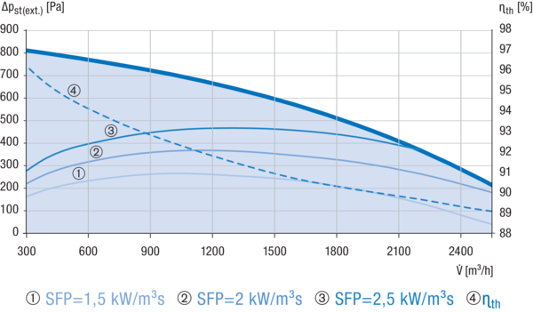 Reco-Boxx 2500 ZXA-L / EV IM0019588.PNG Luft-Luft Wärmerückgewinnungs-Zentralgerät mit Gegenstromwärmetauscher und modulierendem 0-100%-Bypass. Obenliegende Luftanschlüsse. Zuluftanschluss links (-L). Mit Elektro-Vorheizregister (-EV) zum Frostschutz.