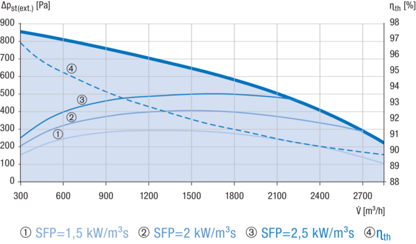 Reco-Boxx 2800 ZXA-L / EV / WN IM0019590.PNG Luft-Luft Wärmerückgewinnungs-Zentralgerät mit Gegenstromwärmetauscher und modulierendem 0-100%-Bypass. Obenliegende Luftanschlüsse. Zuluftanschluss links (-L). Mit Elektro-Vorheizregister (-EV) zum Frostschutz. Mit Warmwassernachheizregister (-WN).