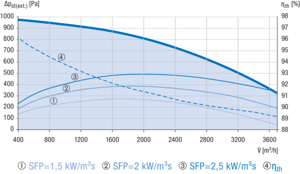 Reco-Boxx 3700 ZXA-R / EV / EN IM0019592.PNG Luft-Luft Wärmerückgewinnungs-Zentralgerät mit Gegenstromwärmetauscher und modulierendem 0-100%-Bypass. Obenliegende Luftanschlüsse. Zuluftanschluss rechts (-R). Mit Elektro-Vorheizregister (-EV) zum Frostschutz. Mit Elektronachheizregister (-EN).