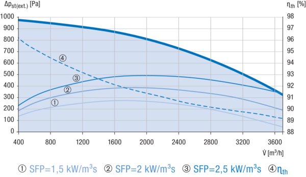 Reco-Boxx 3700 ZXA-L / EV IM0019592.PNG Luft-Luft Wärmerückgewinnungs-Zentralgerät mit Gegenstromwärmetauscher und modulierendem 0-100%-Bypass. Obenliegende Luftanschlüsse. Zuluftanschluss links (-L). Mit Elektro-Vorheizregister (-EV) zum Frostschutz.