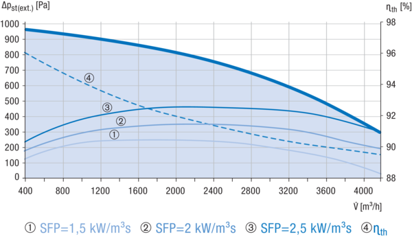 Reco-Boxx 4200 ZXR-R / EV / EN IM0019779.PNG Luft-Luft Wärmerückgewinnungs-Zentralgerät mit modulierendem 0-100%-Bypass.