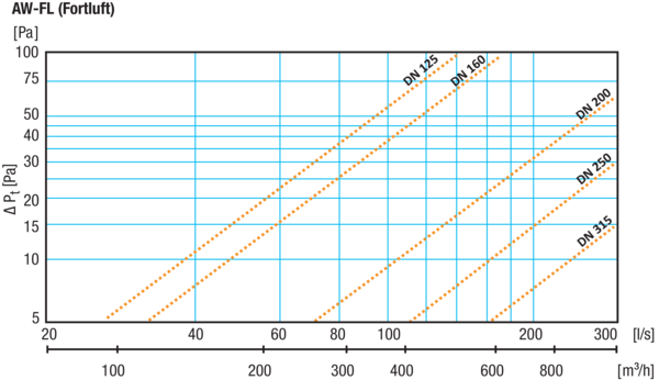 AW-FL-160-E IM0020060.PNG Wandstutzen Fortluft DN 160. Edelstahl, gebürstet.␍Geprüft nach VDI 6022 vom Hygiene-Institut.␍Kombinierbar mit AEREX ISOForm DN 125, das dampfdiffusionsdichte Rohrsystem für Außen- und Fortluftleitungen.