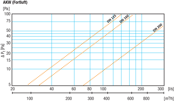 AKW-R-125 IM0020064.PNG Kombi-Wandstutzen. Ansaug- und Fortluftstutzen in einem. Rechtsversion - Außenluftansaugung rechtsseitig. Edelstahl, gebürstet.