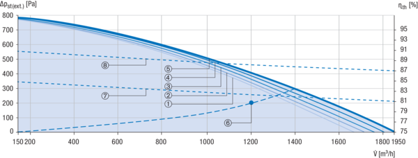 RLT 1200 MV4512VR-EH-Mode 3 IM0021888.PNG Zentrales raumlufttechnisches Kompaktgerät mit Wärmerückgewinnung. Ausführung: Vertikal mit Zu- und Abluftanschluss rechts, druckkonstanter Betrieb, mit Kreuz-Gegenstrom-Wärmetauscher, ohne Vorheizregister, mit Elektro-Nachheizregister, Fördervolumen bis 1200 m³/h